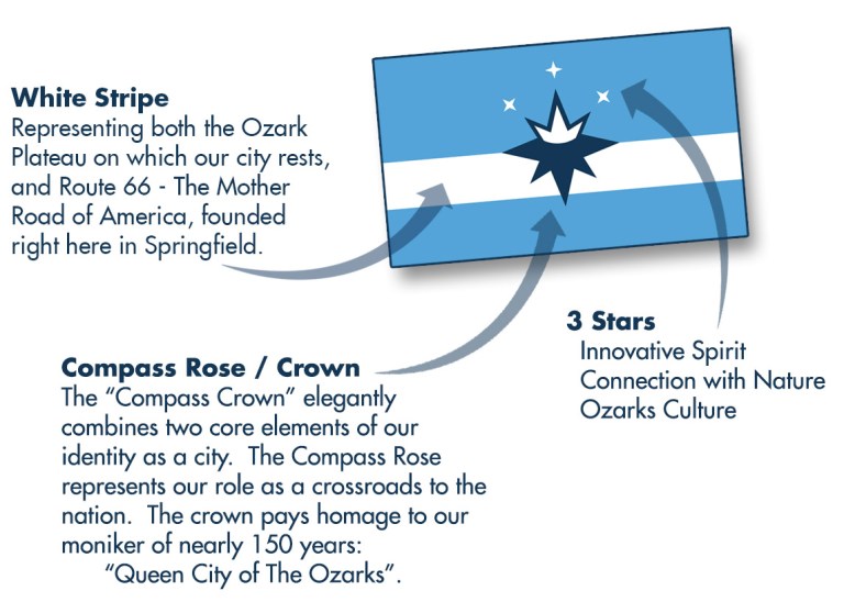Springfield, MO flag symbolism diagram — Compass Crown design elements explained